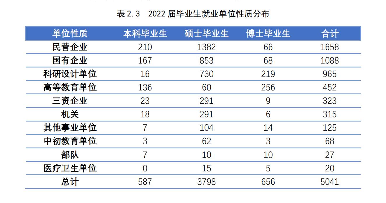 北京航空航天大学毕业_北京航空航天大学就业率_北京航空航天大学毕业生行业分布