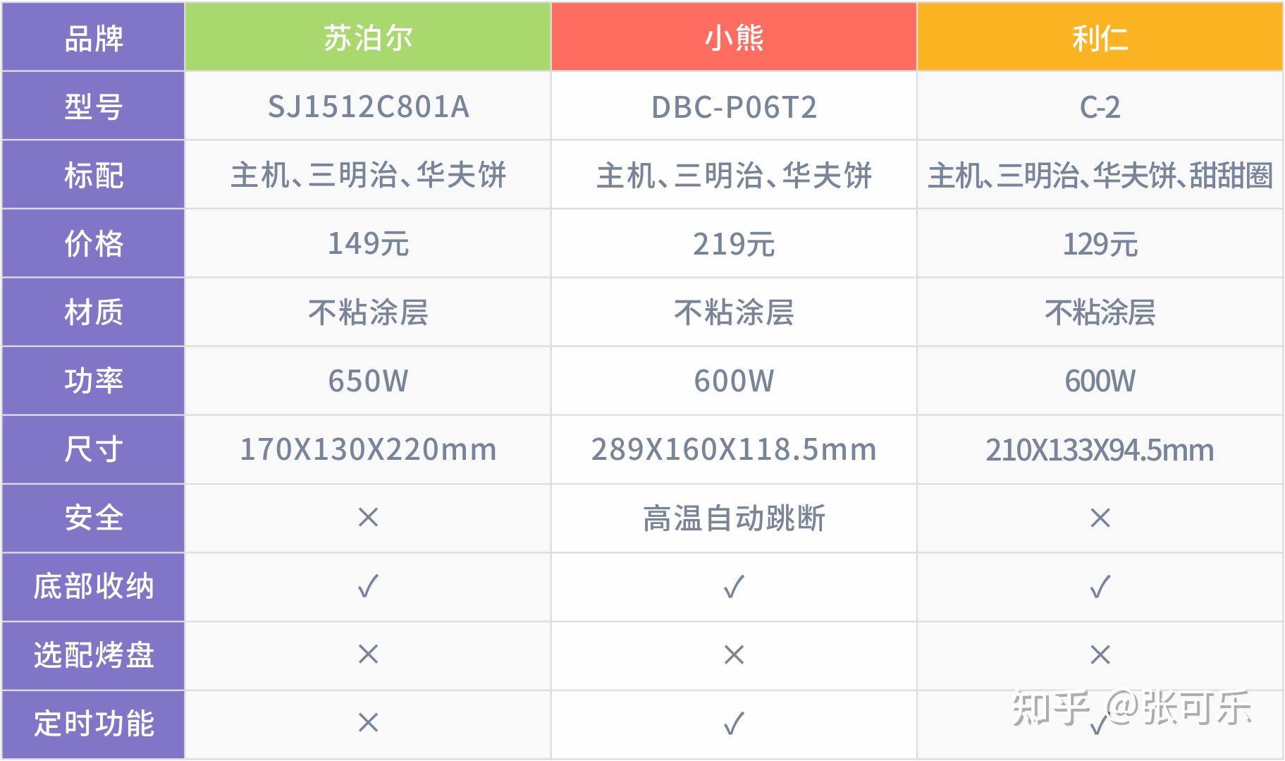早餐机_三明治早餐机推荐_选购指南