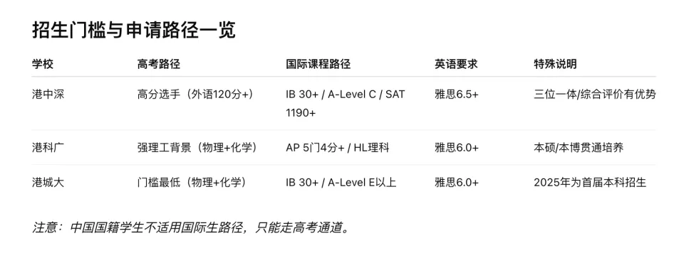 香港中文大学深圳 香港科技大学广州 香港城市大学东莞_港中大深圳