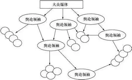 拉斯韦尔开创的传播学五大领域_拉斯韦尔传播理论_拉斯韦尔对传播学的贡献