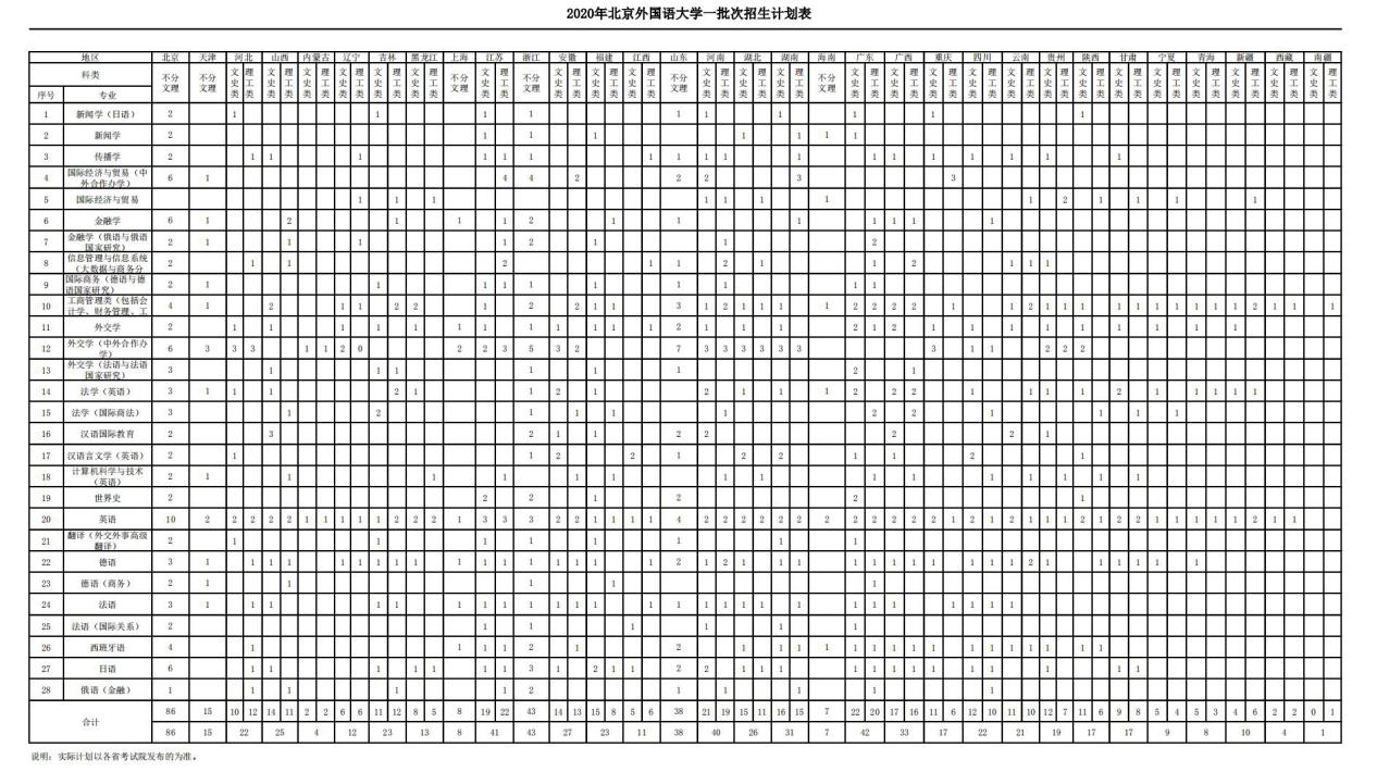 北京外国语大学校友_北京外国语大学2020年分省分专业招生计划_北京外国语大学特色专业排名