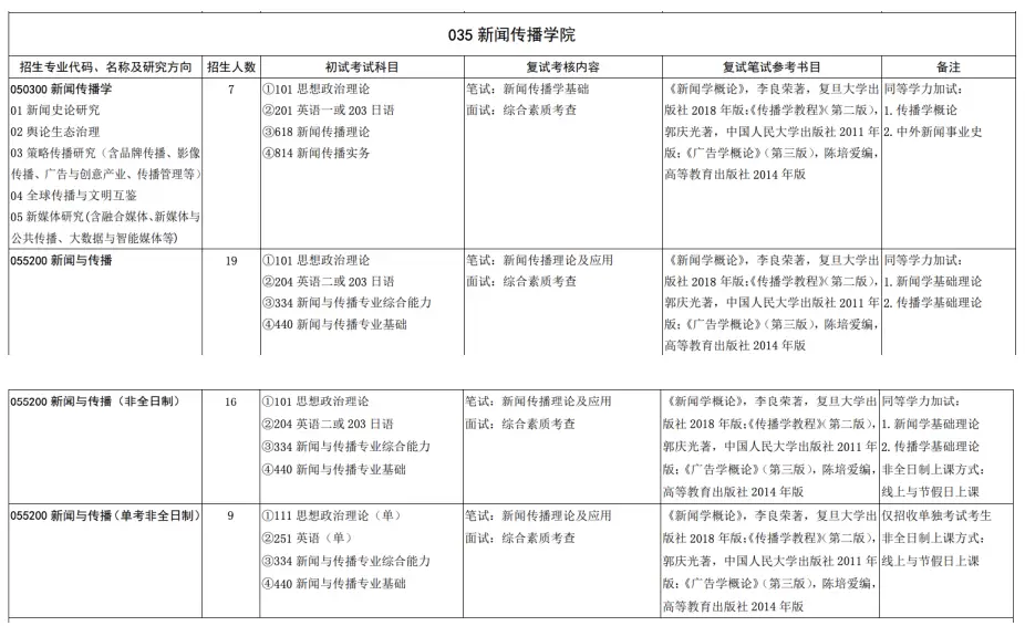 新闻传播学案例分析_山东大学新闻传播考研_山东大学新闻传播学院考研难度