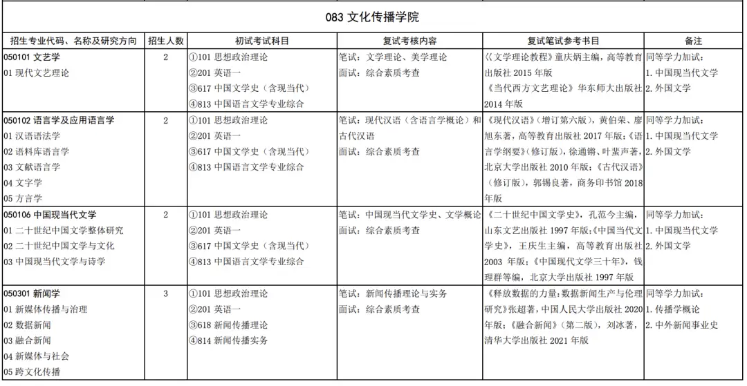 新闻传播学案例分析_山东大学新闻传播考研_山东大学新闻传播学院考研难度